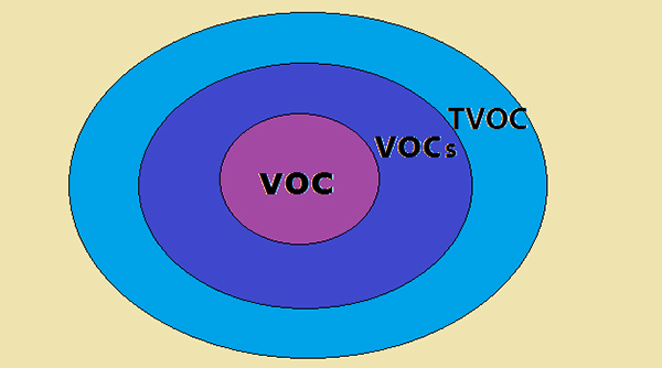 非甲烷總烴、vocs和tvoc的區(qū)別及測(cè)定方法